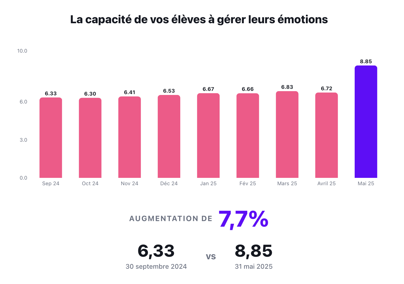 Capacité des élèves à gérer leurs émotions